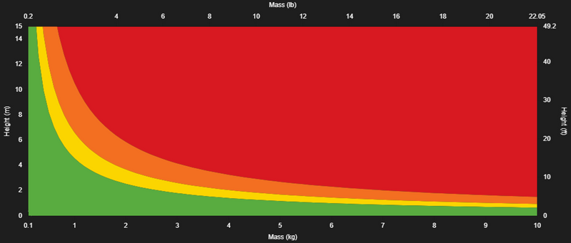 The Drops Calculator: Know the Energy Before The Drop